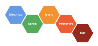 diagram of steps saying: empathise, define, ideate, prototype and test